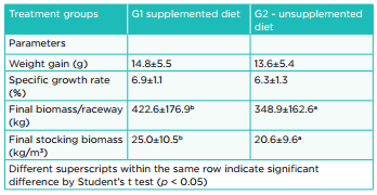 Supplemental diets in juvenile production of Nile tilapia - Image 4