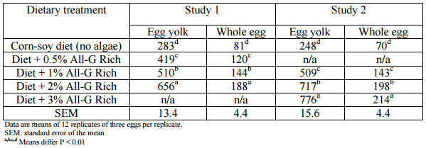 Microalgae in Layer Diets Create Functional, DHA Enriched Eggs - Image 1