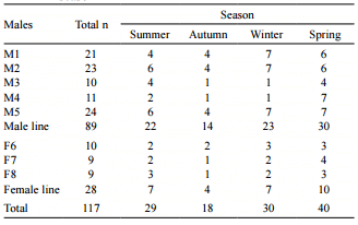 Seasonal variation in sperm characteristics of boars in southern Uruguay - Image 2