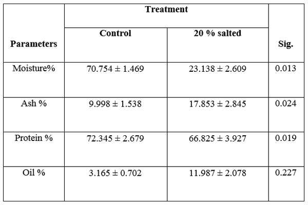 Effect of salting on the nutritive value of Clarias lazera - Image 5