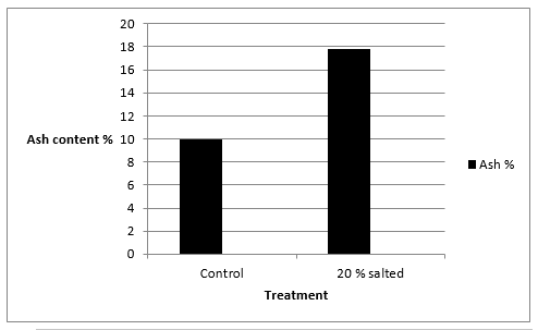 Effect of salting on the nutritive value of Clarias lazera - Image 8