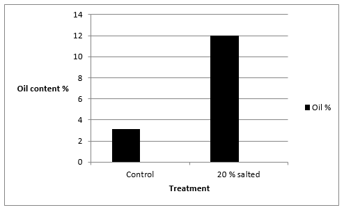 Effect of salting on the nutritive value of Clarias lazera - Image 10