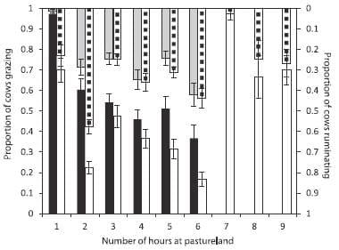 Use of mixed rations wit hdifferent access time to pastureland on productive responses of early lactation Holstein cows - Image 7