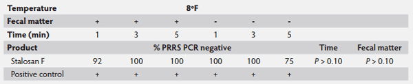 An evaluation of Stalosan F powder for deactivation of PRRSv - Image 6