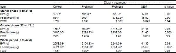 Effects of dietary inclusion of Probiotic or Prebiotic on growth performance, organ weight, blood parameters and antibody titers against Influenza and Newcastle in Broiler Chicken - Image 2