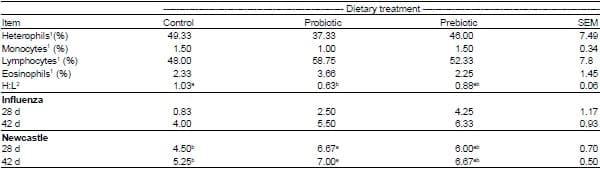 Effects of dietary inclusion of Probiotic or Prebiotic on growth performance, organ weight, blood parameters and antibody titers against Influenza and Newcastle in Broiler Chicken - Image 4