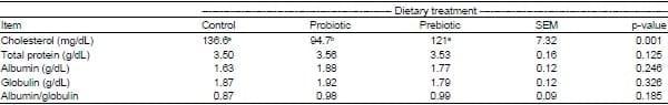 Effects of dietary inclusion of Probiotic or Prebiotic on growth performance, organ weight, blood parameters and antibody titers against Influenza and Newcastle in Broiler Chicken - Image 3