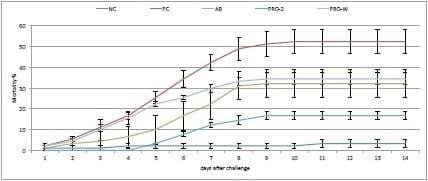 Probiotics reduce mortality and pathology in a standardised AHPND challenge model - Image 4