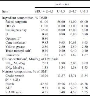 Effects of a combining feed grade urea and a slow-release product on performance, dietary energetics and carcass characteristics of steers fed finishing diets - Image 1