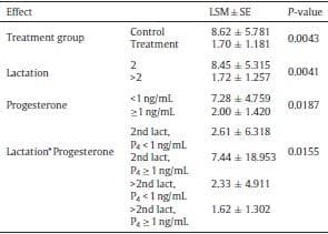 Effect of uterine lavage on neutrophil counts in postpartum dairy cows - Image 2