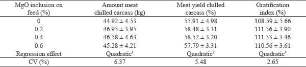 Magnesium supplementation in swine finishing stage: performance, carcass characteristics and meat quality - Image 6