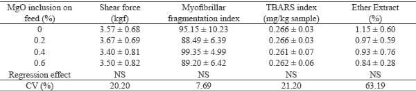 Magnesium supplementation in swine finishing stage: performance, carcass characteristics and meat quality - Image 9