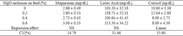 Magnesium supplementation in swine finishing stage: performance, carcass characteristics and meat quality - Image 3