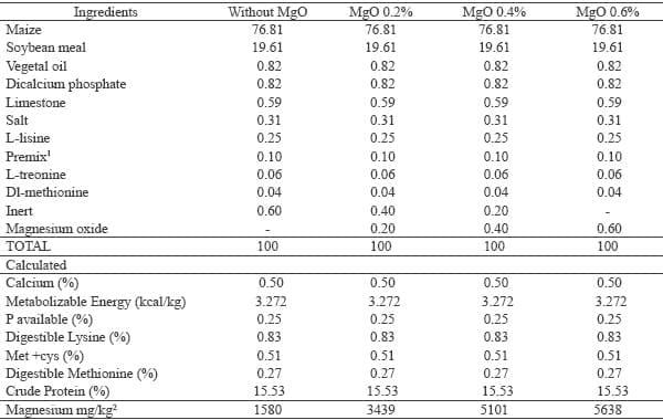Magnesium supplementation in swine finishing stage: performance, carcass characteristics and meat quality - Image 1