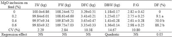Magnesium supplementation in swine finishing stage: performance, carcass characteristics and meat quality - Image 2