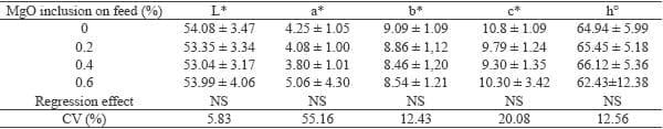 Magnesium supplementation in swine finishing stage: performance, carcass characteristics and meat quality - Image 8