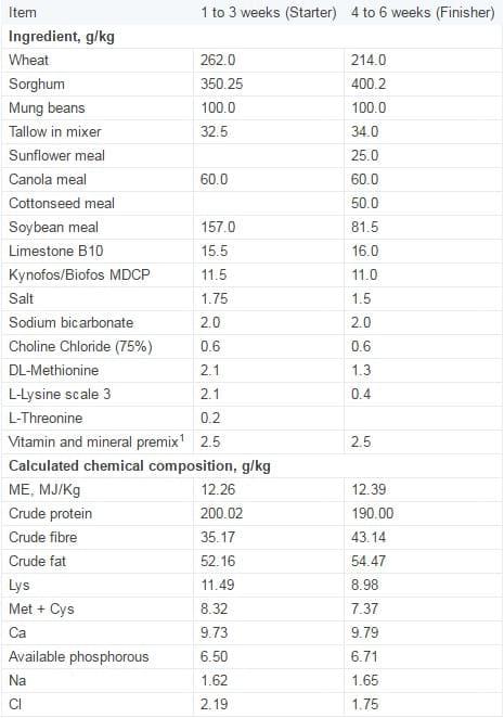 Novel probiotics: Their effects on growth performance, gut development, microbial community and activity of broiler chickens - Image 1