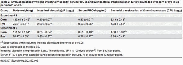 Rye Affects Bacterial Translocation, Intestinal Viscosity, Microbiota Composition and Bone Mineralization in Turkey Poults - Image 2