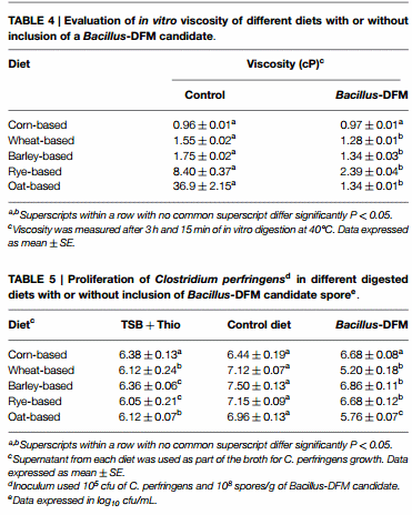 Selection of Bacillus spp. for cellulase and xylanase production as direct-fed microbials to reduce digesta viscosity and Clostridium perfringens proliferation using an in vitro digestive model in different poultry diets - Image 4