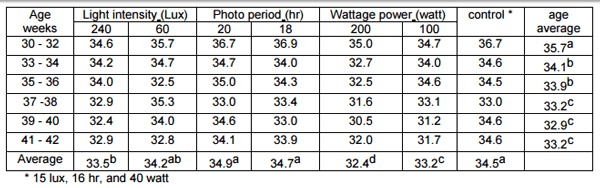 The Effect of Photoperiod, Light Intensity and Wattage Power on Egg Components and Egg Quality - Image 3