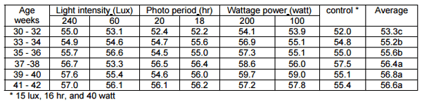 The Effect of Photoperiod, Light Intensity and Wattage Power on Egg Components and Egg Quality - Image 4