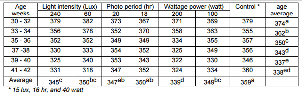 The Effect of Photoperiod, Light Intensity and Wattage Power on Egg Components and Egg Quality - Image 7