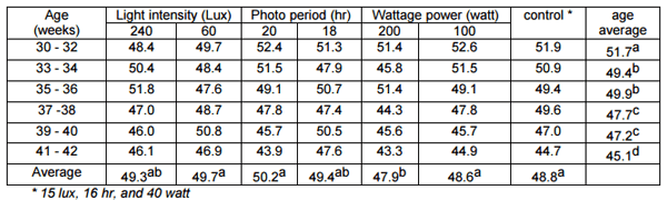 The Effect of Photoperiod, Light Intensity and Wattage Power on Egg Components and Egg Quality - Image 8