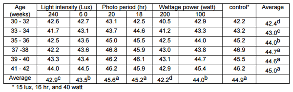 The Effect of Photoperiod, Light Intensity and Wattage Power on Egg Components and Egg Quality - Image 1