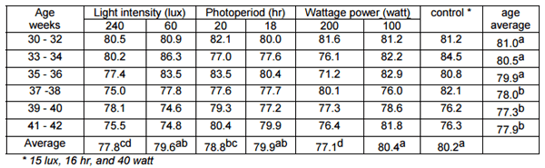The Effect of Photoperiod, Light Intensity and Wattage Power on Egg Components and Egg Quality - Image 9