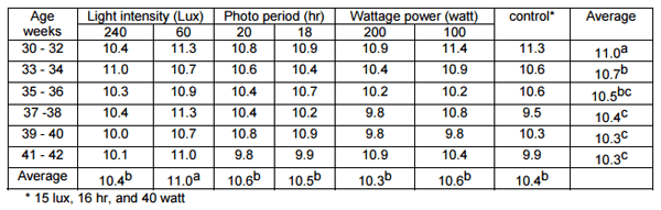 The Effect of Photoperiod, Light Intensity and Wattage Power on Egg Components and Egg Quality - Image 2