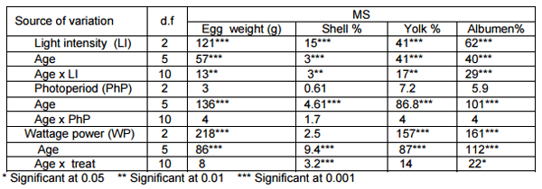 The Effect of Photoperiod, Light Intensity and Wattage Power on Egg Components and Egg Quality - Image 5