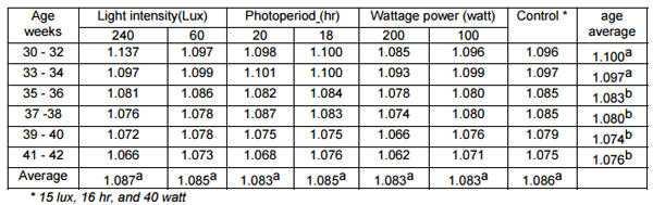 The Effect of Photoperiod, Light Intensity and Wattage Power on Egg Components and Egg Quality - Image 6