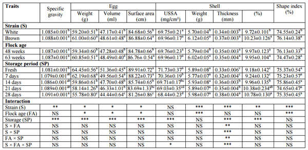 Egg Quality Traits and Shell Microbial Contaminations in Two Commercial Layer Strains Affected by Flock Age and Storage Period - Image 1