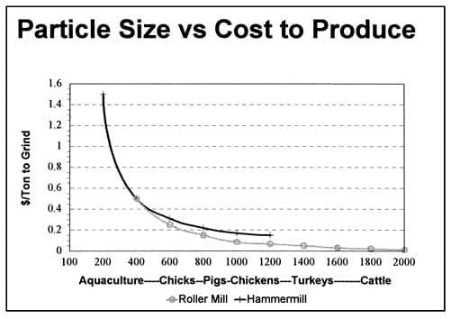 Economics of Grinding for Pelleted Feeds - Image 1