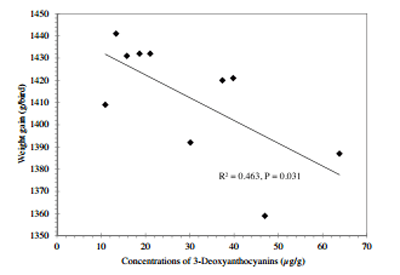 Comparative performance of broiler chickens offered ten equivalent diets based on three grain sorghum varieties as determined by response surface mixture design - Image 26