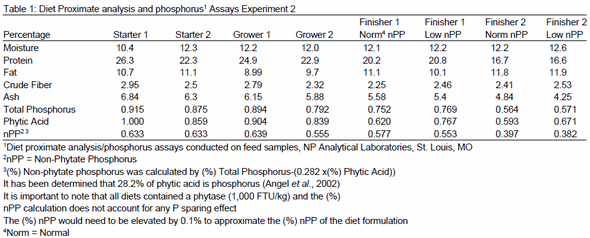 Effect of Strain and Finisher Diet Non-Phytate Phosphorus Level on Performance and Litter Composition in Large Tom Production - Image 1