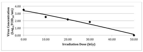 Comparison of Thermal and Non-Thermal Processing of Swine Feed and the Use of Selected Feed Additives on Inactivation of Porcine Epidemic Diarrhea Virus (PEDV) - Image 9