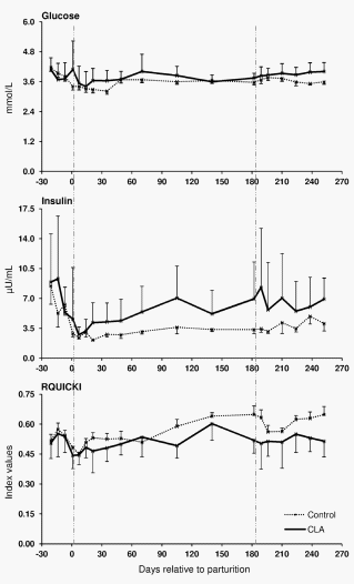Longitudinal Profiling of the Tissue-Specific Expression of Genes Related with Insulin Sensitivity in Dairy Cows during Lactation Focusing on Different Fat Depots - Image 6