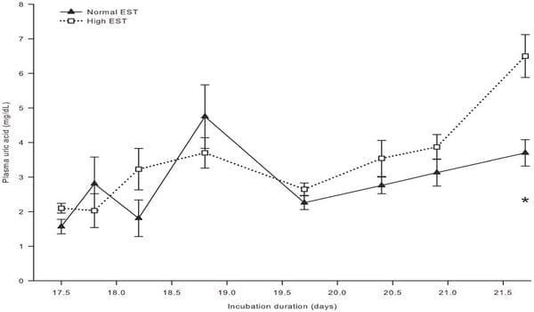 High Environmental Temperature Increases Glucose Requirement in the Developing Chicken Embryo - Image 7