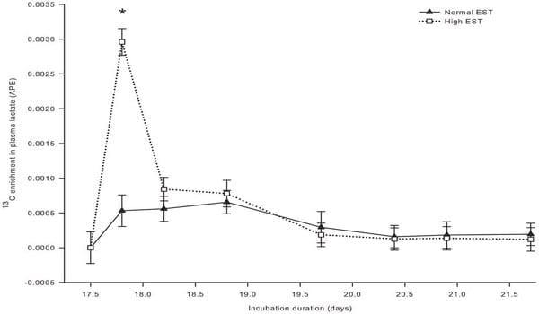 High Environmental Temperature Increases Glucose Requirement in the Developing Chicken Embryo - Image 5