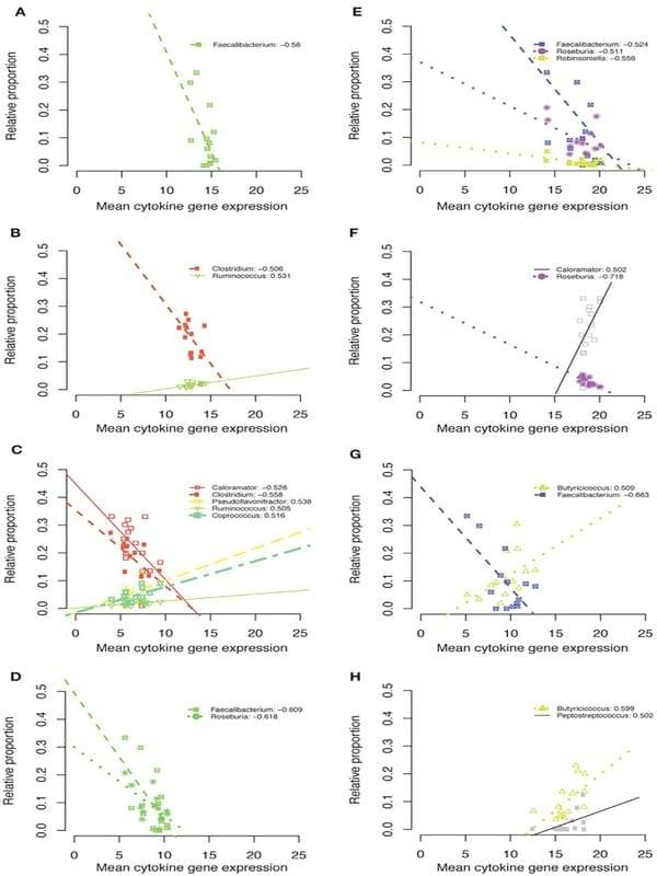 Spatial and Temporal Changes in the Broiler Chicken Cecal and Fecal Microbiomes and Correlations of Bacterial Taxa with Cytokine Gene Expression - Image 11