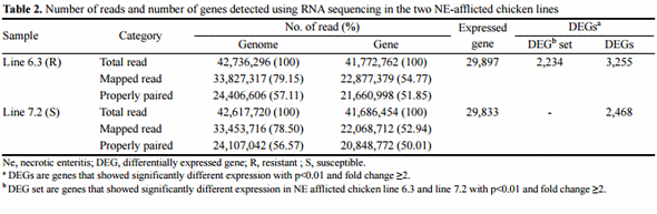 RNA-seq Profiles of Immune Related Genes in the Spleen of Necrotic Enteritis-afflicted Chicken Lines - Image 2