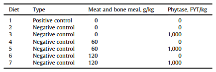 The influence of meat-and-bone meal and exogenous phytase on growth performance, bone mineralisation and digestibility coefficients of protein (N), amino acids and starch in broiler chickens - Image 1