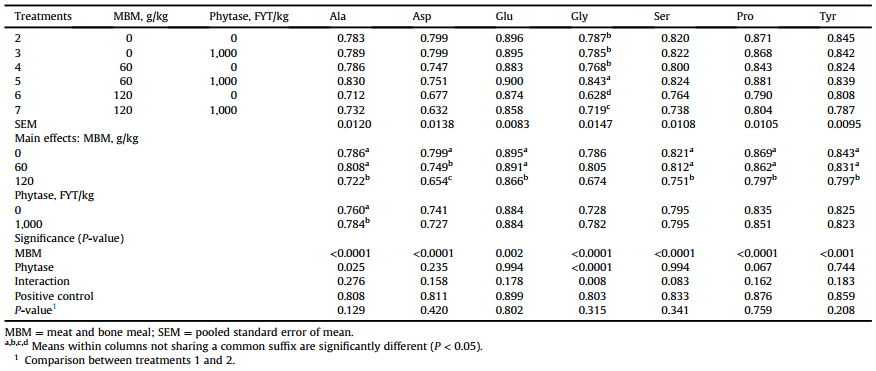 The influence of meat-and-bone meal and exogenous phytase on growth performance, bone mineralisation and digestibility coefficients of protein (N), amino acids and starch in broiler chickens - Image 14