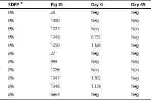 No transmission of hepatitis E virus in pigs fed diets containing commercial spray-dried porcine plasma: a retrospective study of samples from several swine trials - Image 1