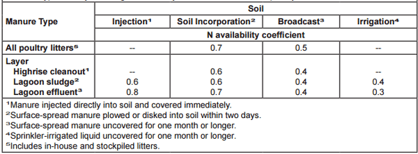 Maximizing Poultry Manure Use Through Nutrient Management Planning - Image 6