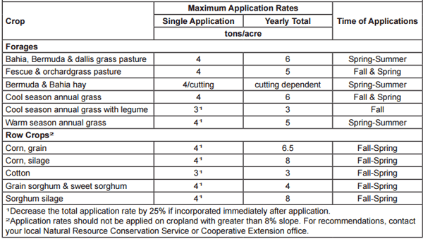 Maximizing Poultry Manure Use Through Nutrient Management Planning - Image 7