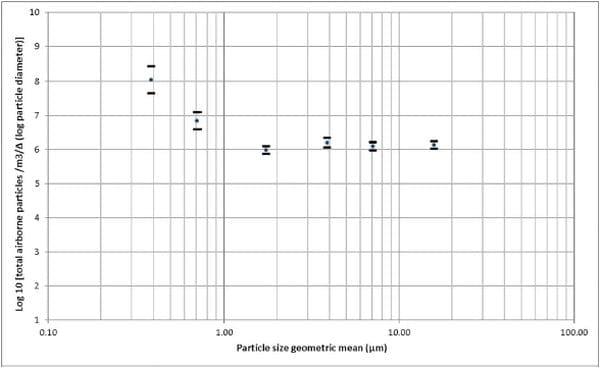Concentration, Size Distribution, and Infectivity of Airborne Particles Carrying Swine Viruses - Image 5