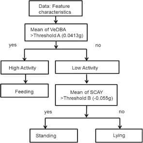 Classification of behaviour in housed dairy cows using an accelerometer-based activity monitoring system - Image 2