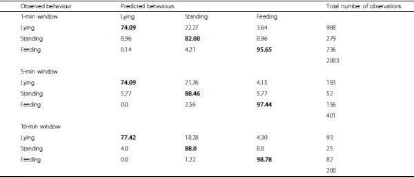 Classification of behaviour in housed dairy cows using an accelerometer-based activity monitoring system - Image 3